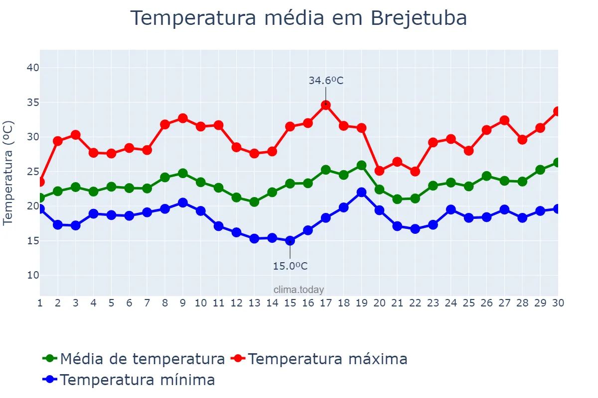 Temperatura em novembro em Brejetuba, ES, BR