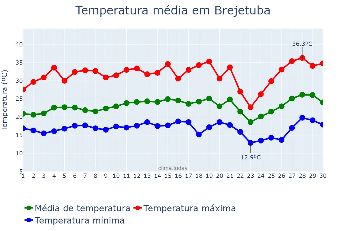 Temperatura em setembro em Brejetuba, ES, BR