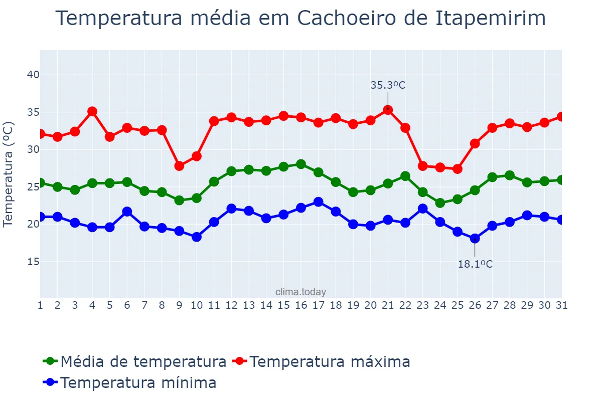 Temperatura em dezembro em Cachoeiro de Itapemirim, ES, BR