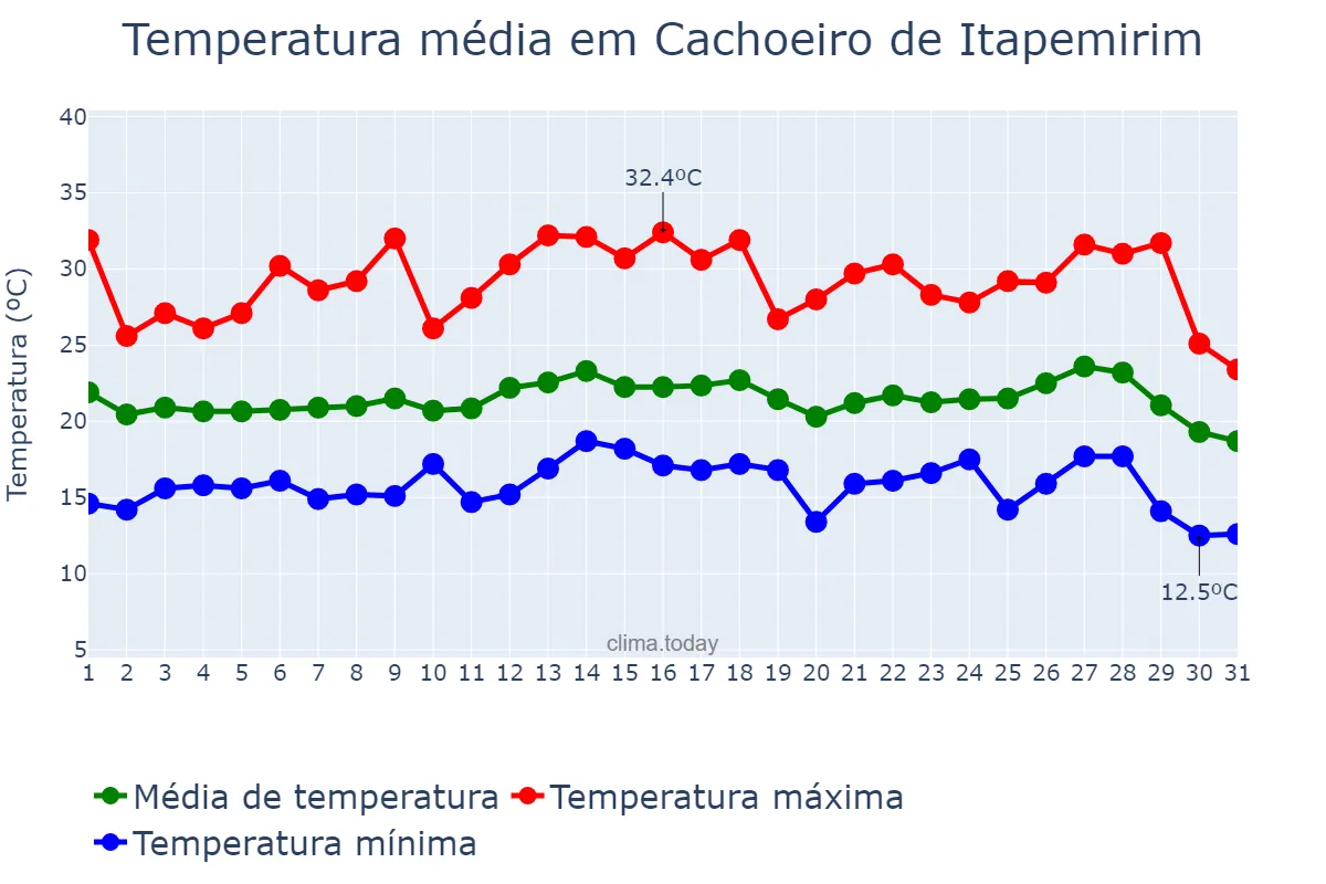 Temperatura em julho em Cachoeiro de Itapemirim, ES, BR