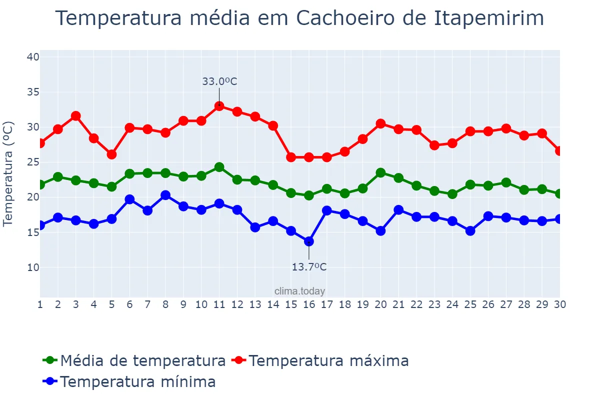 Temperatura em junho em Cachoeiro de Itapemirim, ES, BR