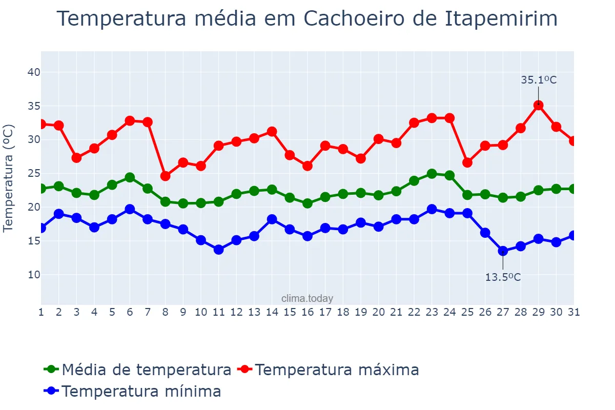 Temperatura em maio em Cachoeiro de Itapemirim, ES, BR