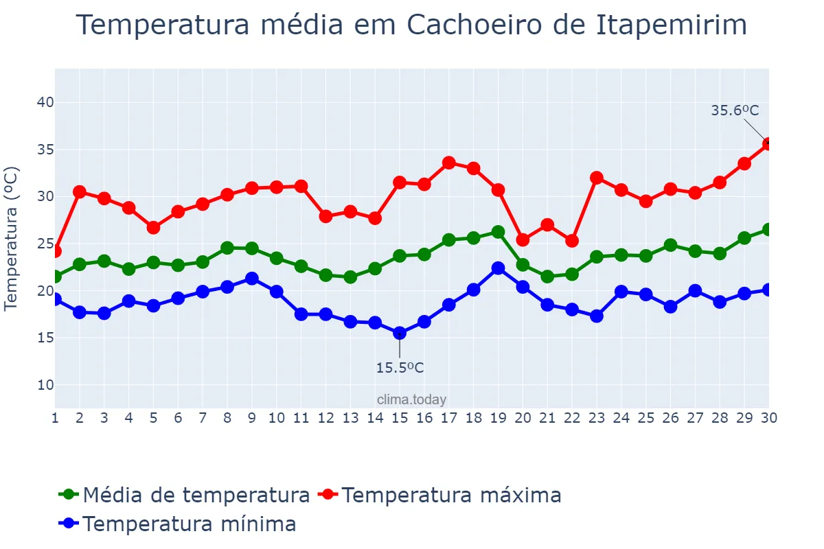 Temperatura em novembro em Cachoeiro de Itapemirim, ES, BR