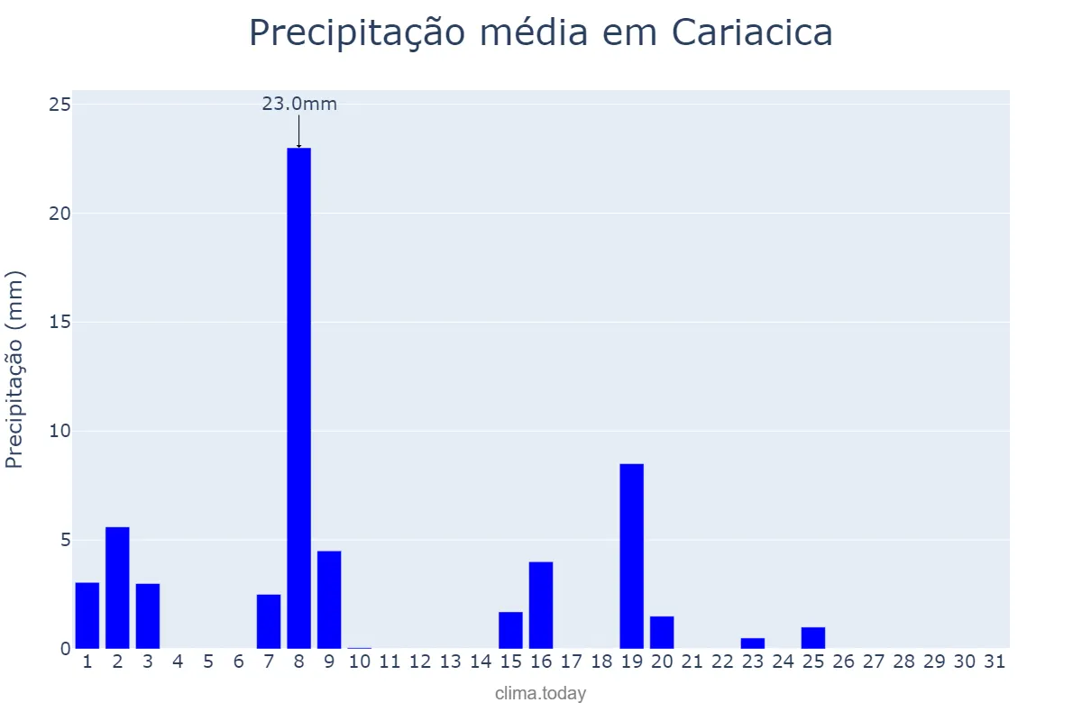 Precipitação em maio em Cariacica, ES, BR