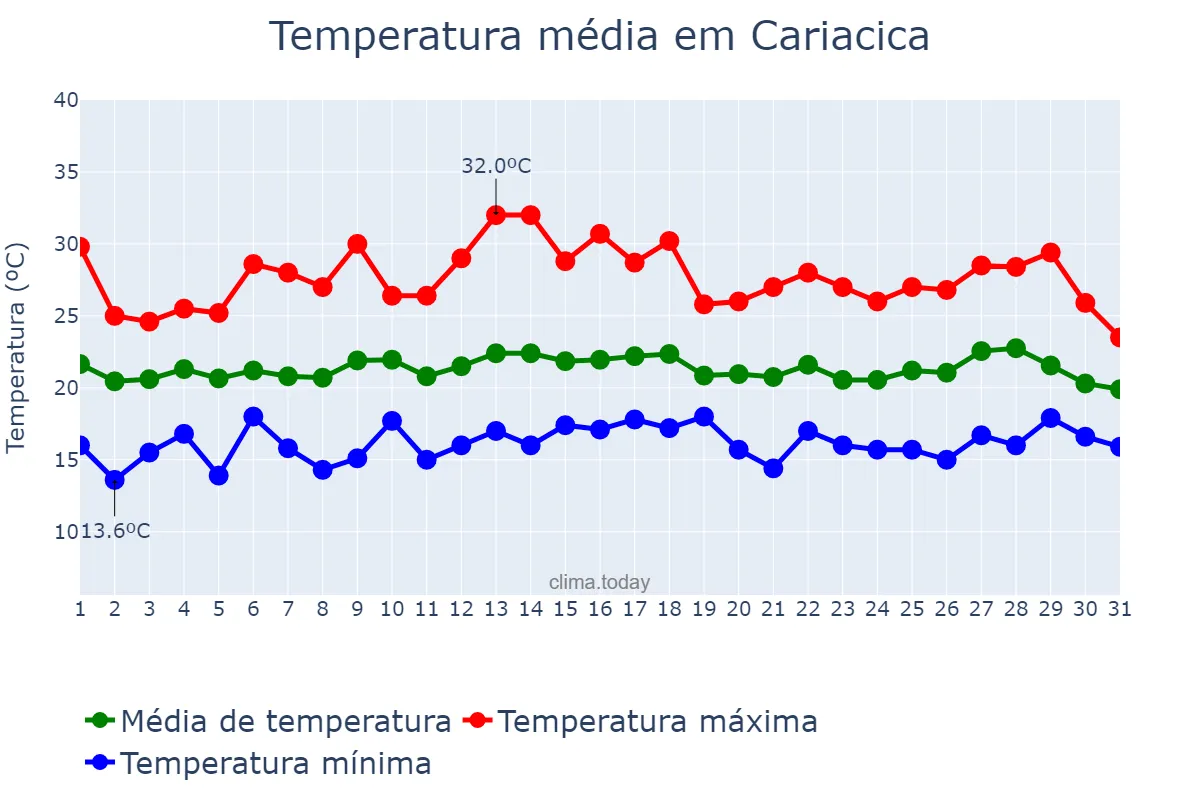 Temperatura em julho em Cariacica, ES, BR