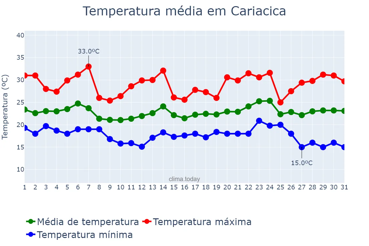Temperatura em maio em Cariacica, ES, BR