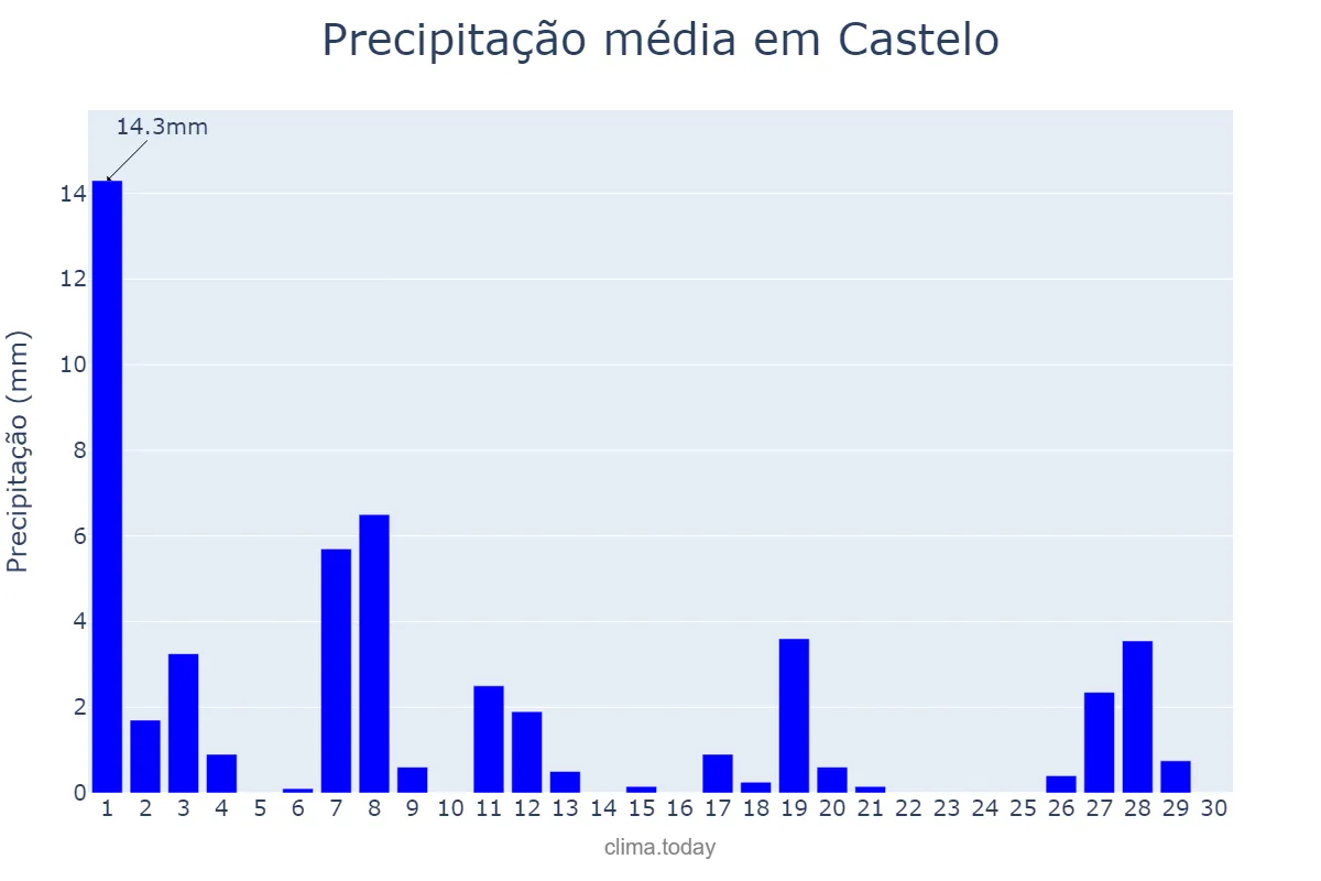 Precipitação em abril em Castelo, ES, BR
