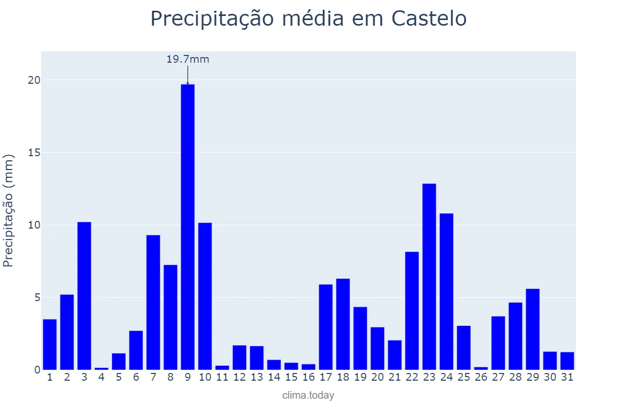 Precipitação em dezembro em Castelo, ES, BR