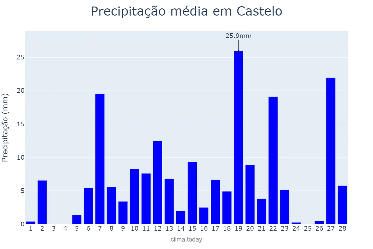 Precipitação em fevereiro em Castelo, ES, BR