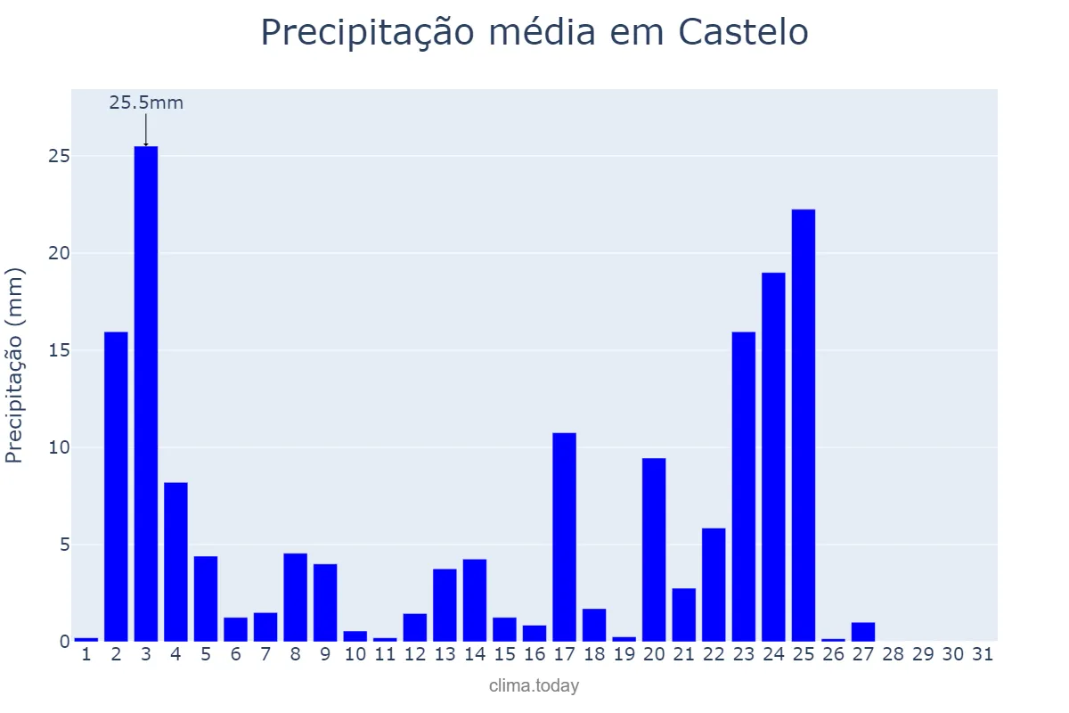 Precipitação em janeiro em Castelo, ES, BR