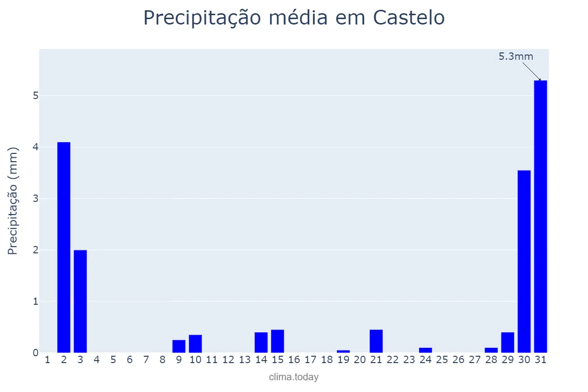 Precipitação em julho em Castelo, ES, BR