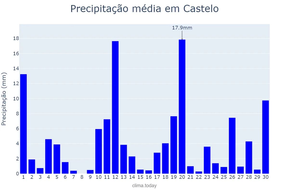 Precipitação em novembro em Castelo, ES, BR