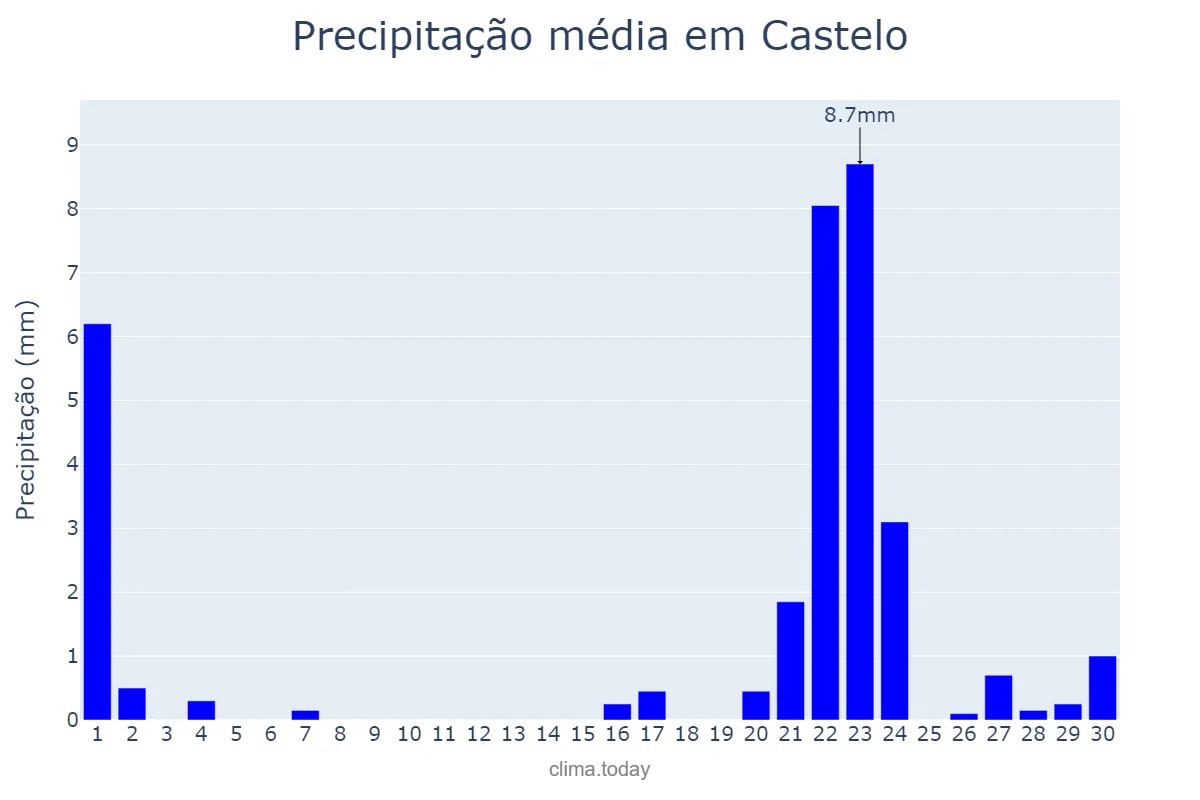 Precipitação em setembro em Castelo, ES, BR