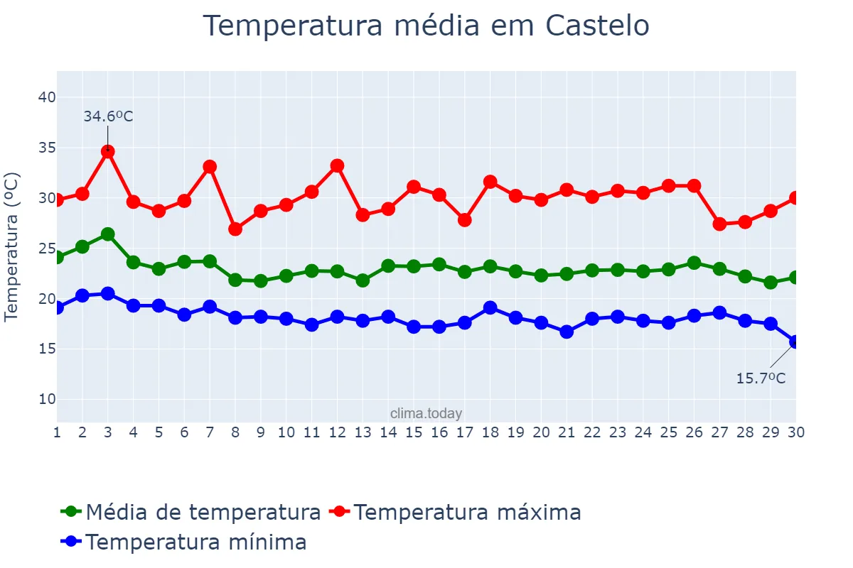 Temperatura em abril em Castelo, ES, BR