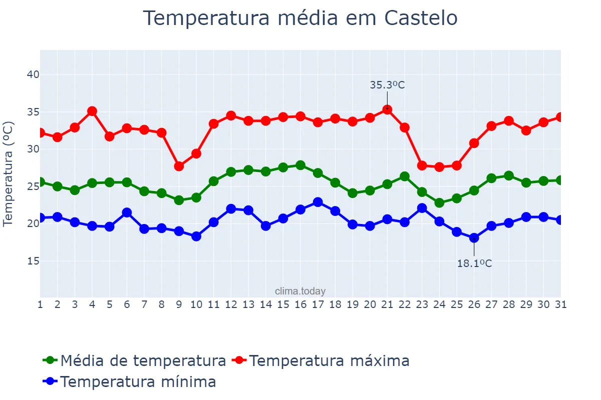 Temperatura em dezembro em Castelo, ES, BR