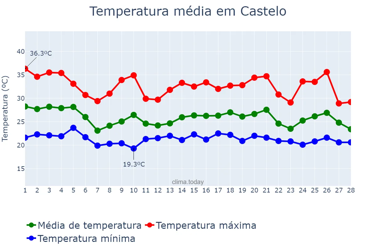 Temperatura em fevereiro em Castelo, ES, BR