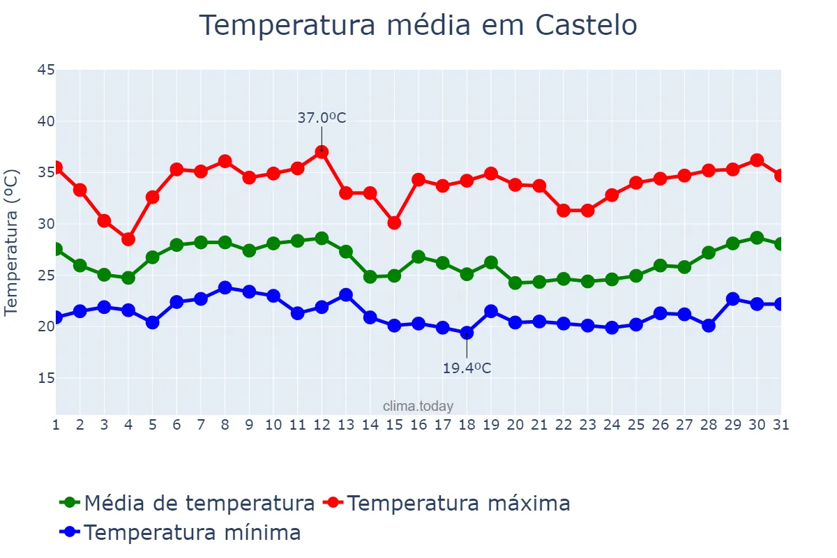 Temperatura em janeiro em Castelo, ES, BR