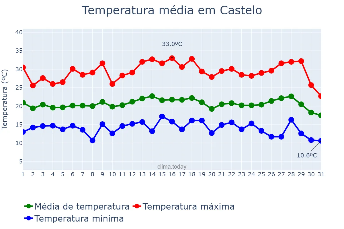Temperatura em julho em Castelo, ES, BR
