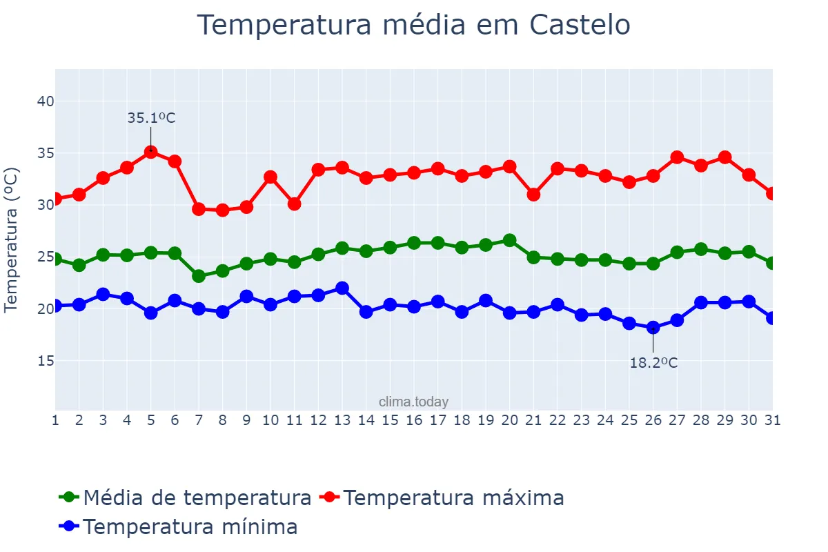 Temperatura em marco em Castelo, ES, BR