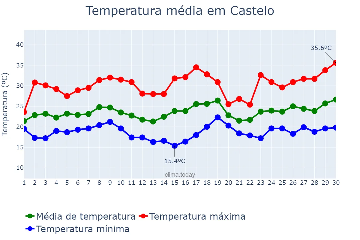 Temperatura em novembro em Castelo, ES, BR