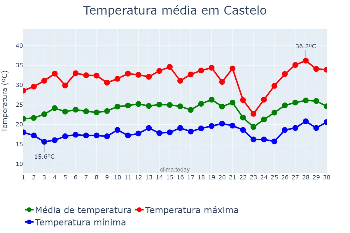 Temperatura em setembro em Castelo, ES, BR