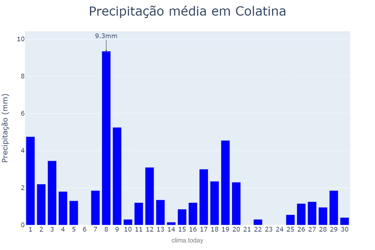 Precipitação em abril em Colatina, ES, BR