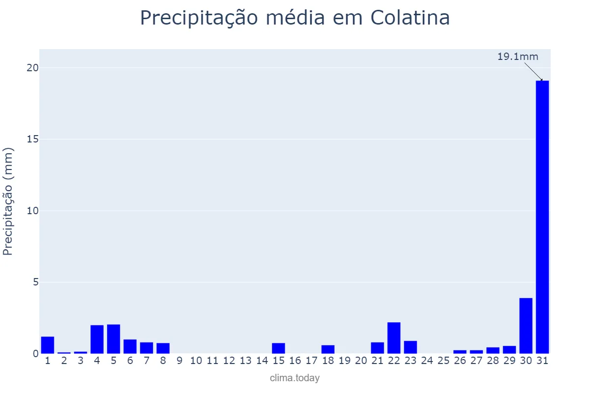 Precipitação em agosto em Colatina, ES, BR
