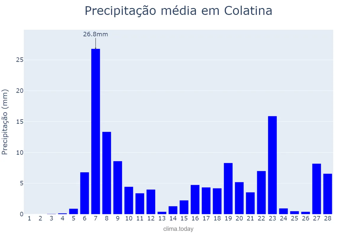 Precipitação em fevereiro em Colatina, ES, BR