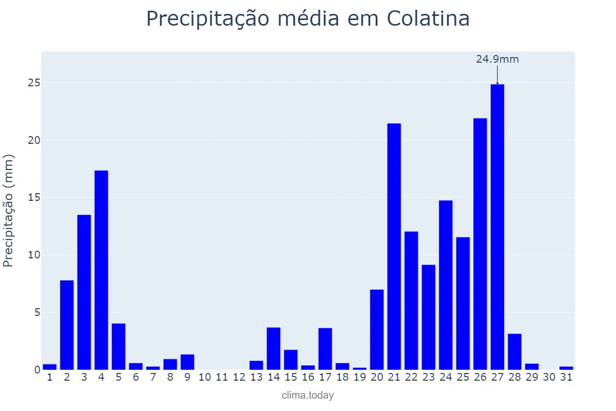 Precipitação em janeiro em Colatina, ES, BR