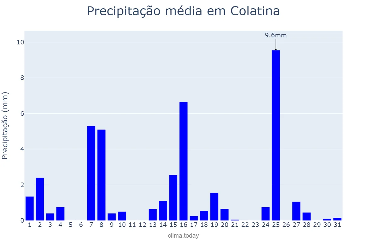 Precipitação em maio em Colatina, ES, BR