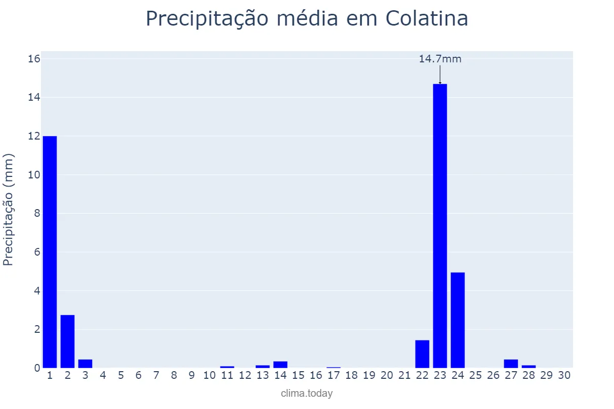 Precipitação em setembro em Colatina, ES, BR