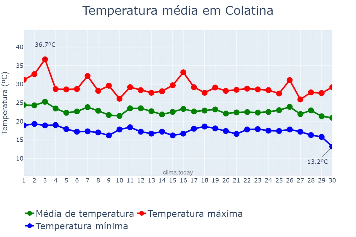 Temperatura em abril em Colatina, ES, BR