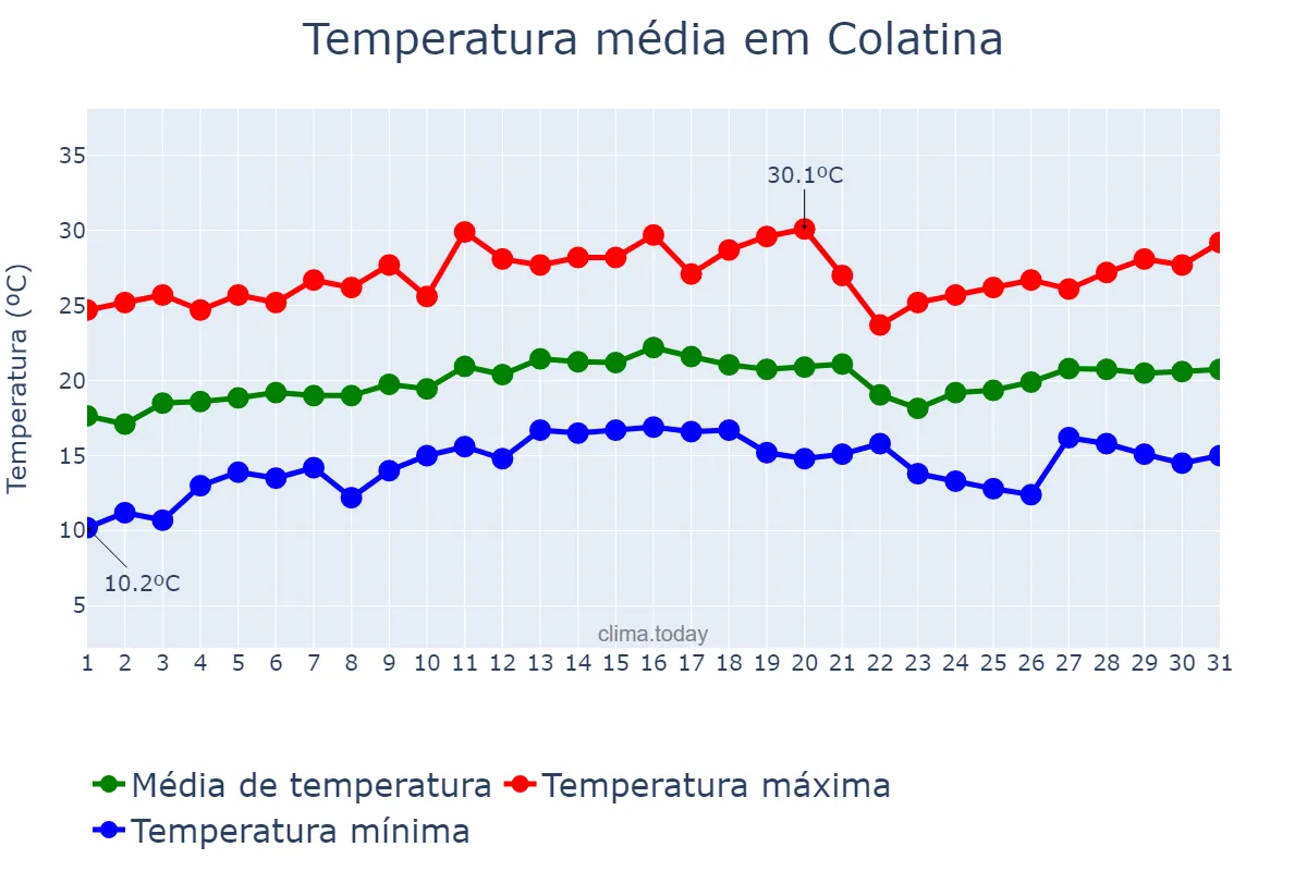 Temperatura em agosto em Colatina, ES, BR