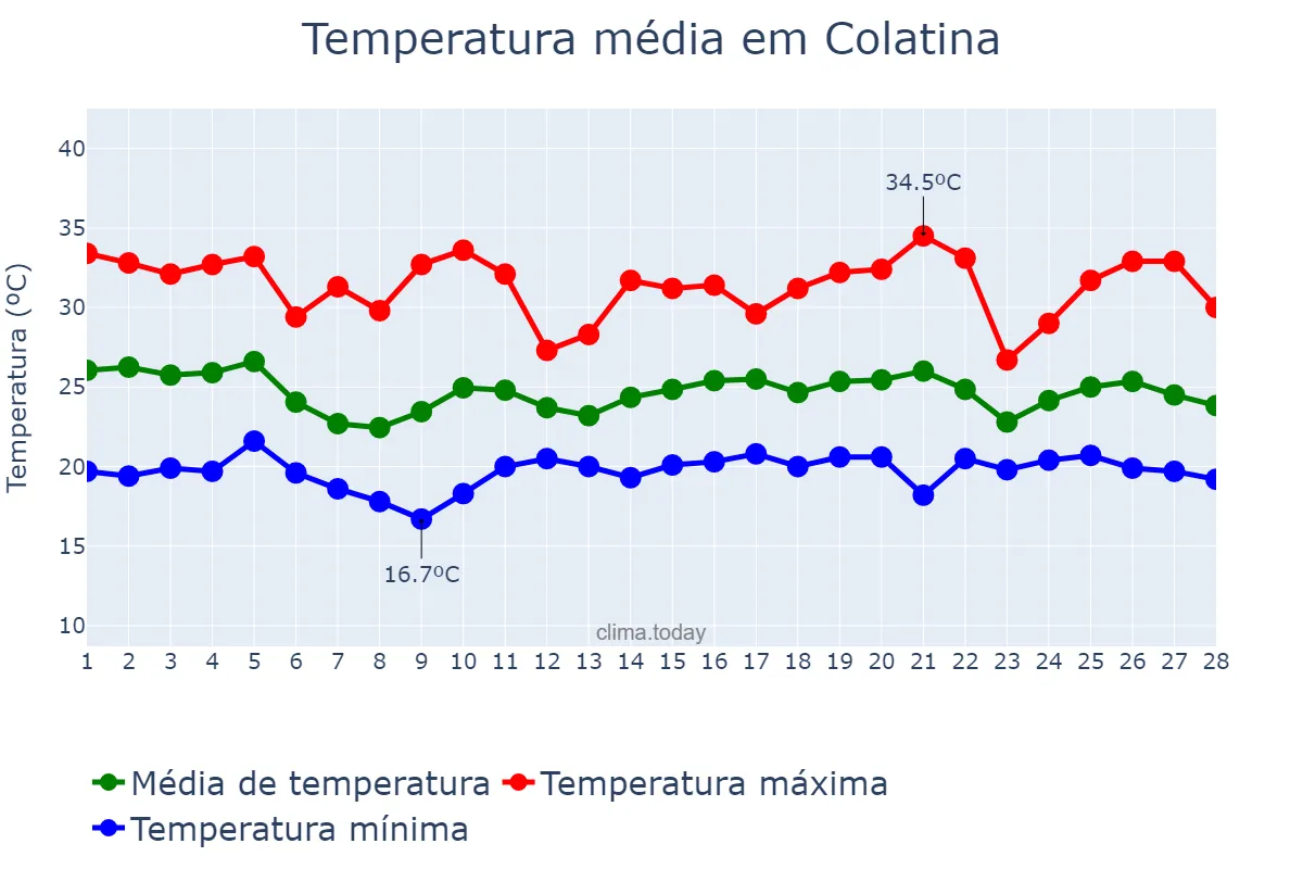 Temperatura em fevereiro em Colatina, ES, BR