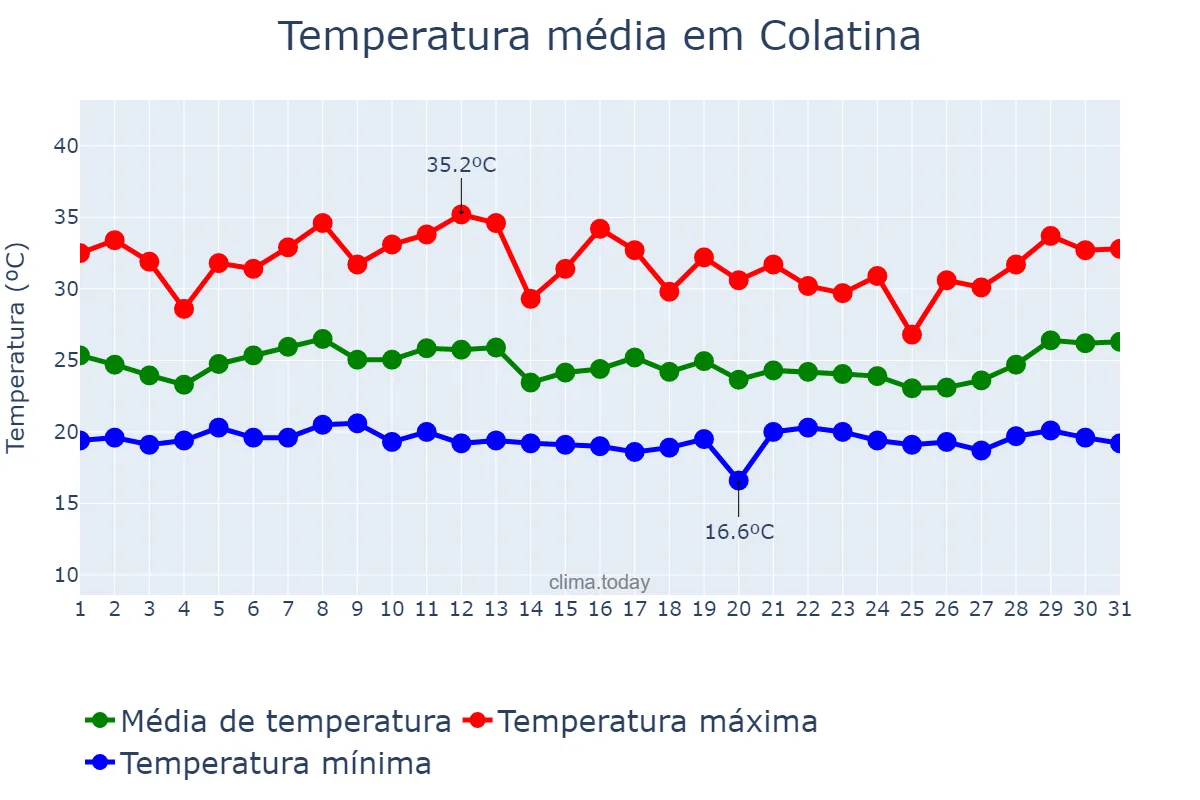 Temperatura em janeiro em Colatina, ES, BR