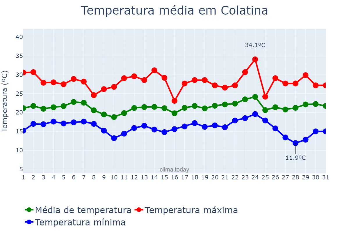Temperatura em maio em Colatina, ES, BR