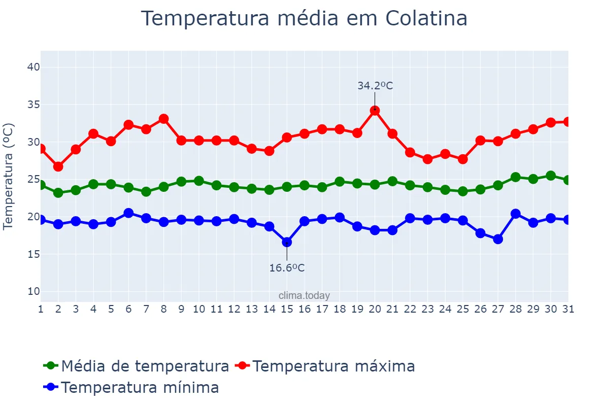 Temperatura em marco em Colatina, ES, BR