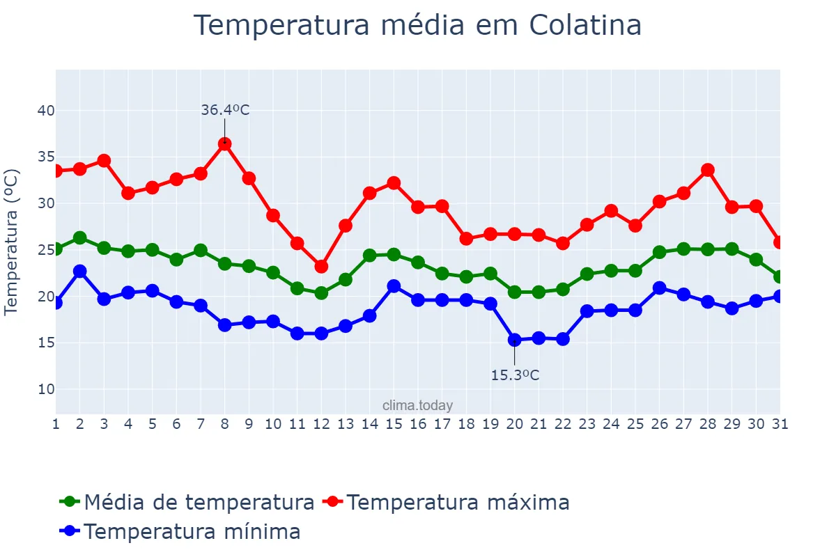 Temperatura em outubro em Colatina, ES, BR