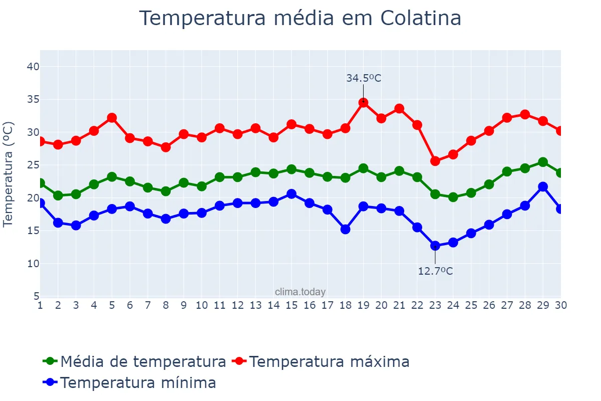 Temperatura em setembro em Colatina, ES, BR