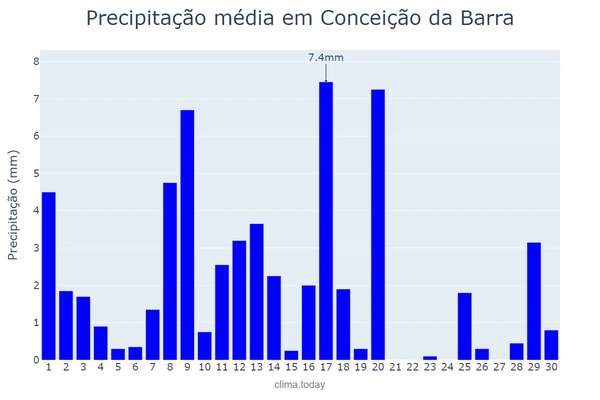 Precipitação em abril em Conceição da Barra, ES, BR