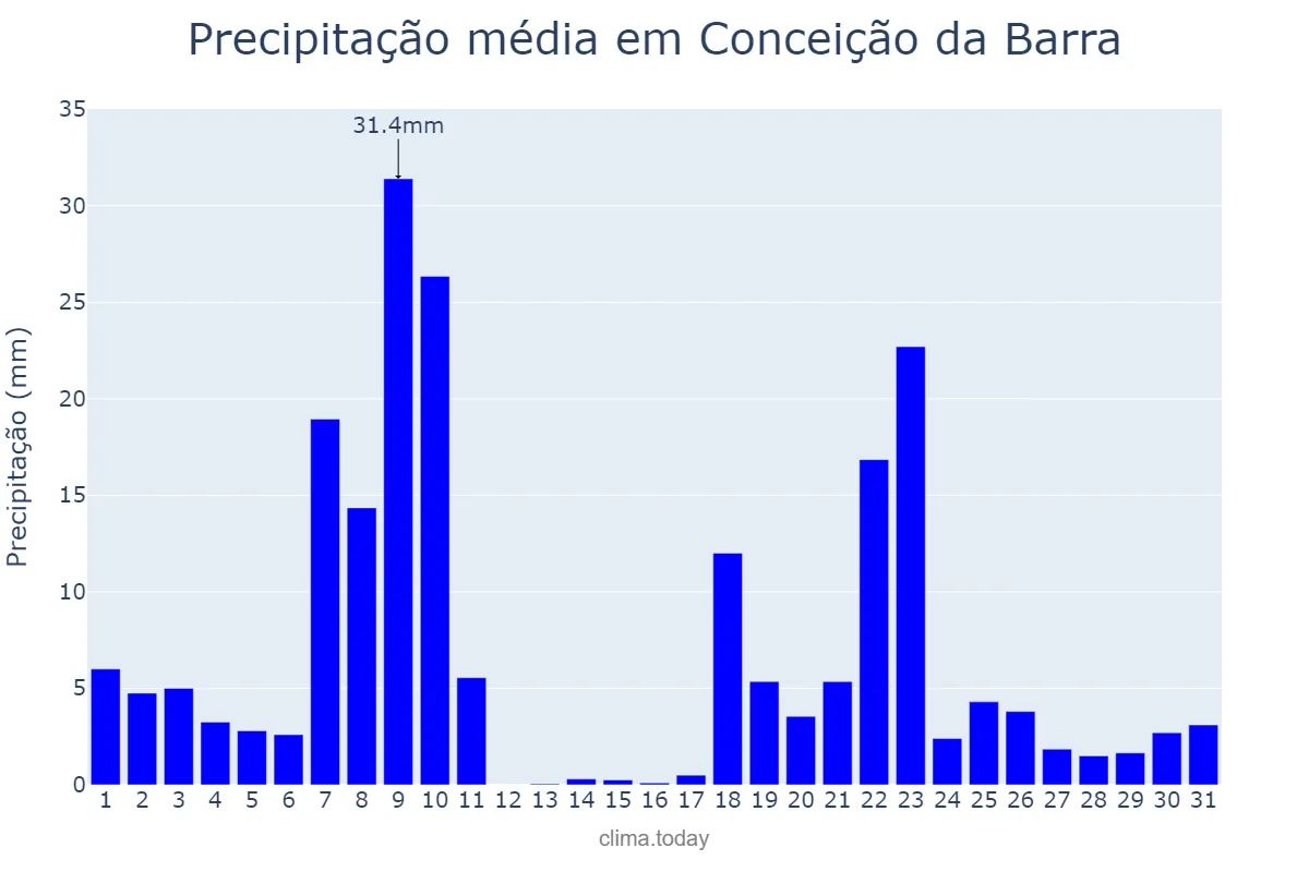 Precipitação em dezembro em Conceição da Barra, ES, BR