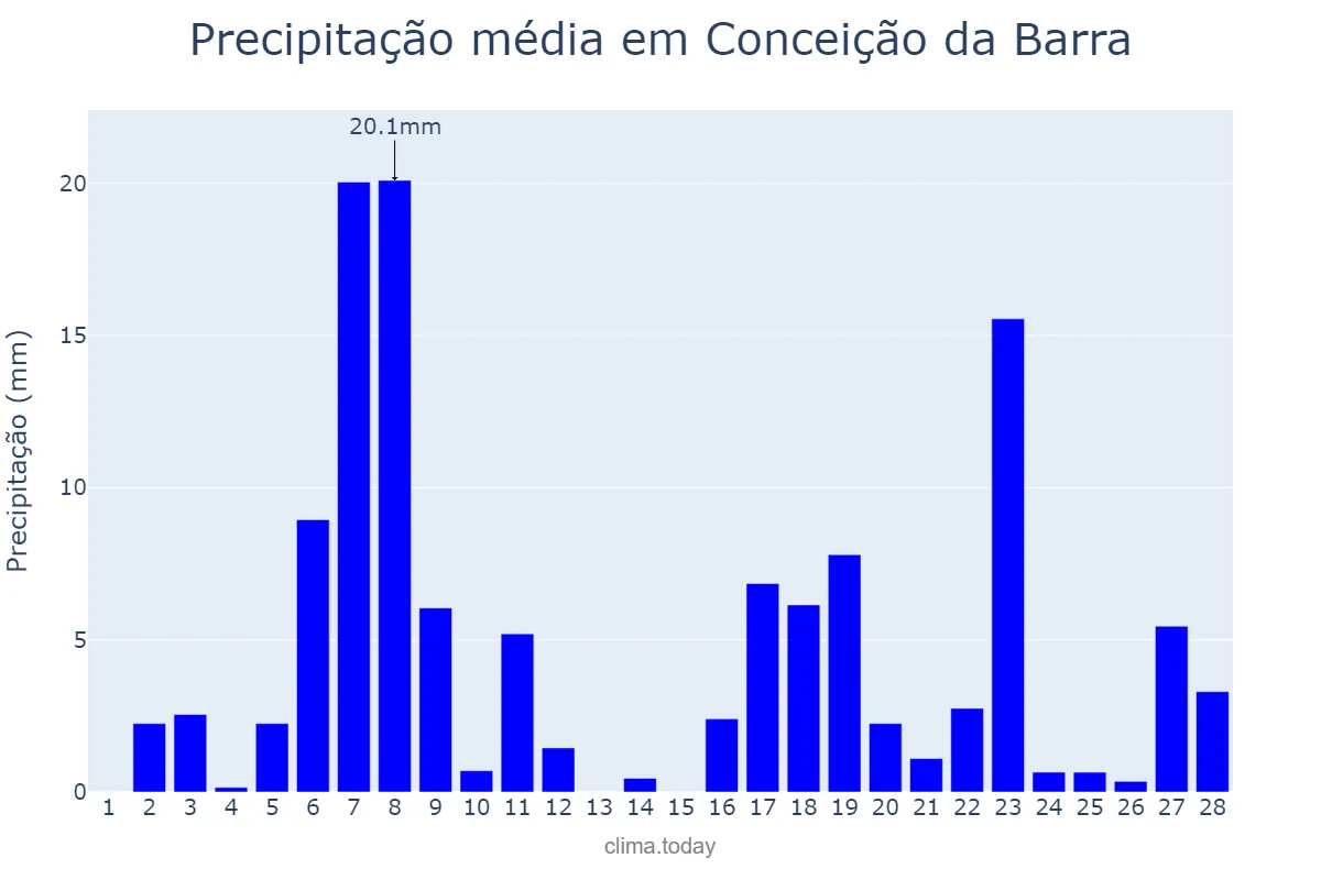 Precipitação em fevereiro em Conceição da Barra, ES, BR