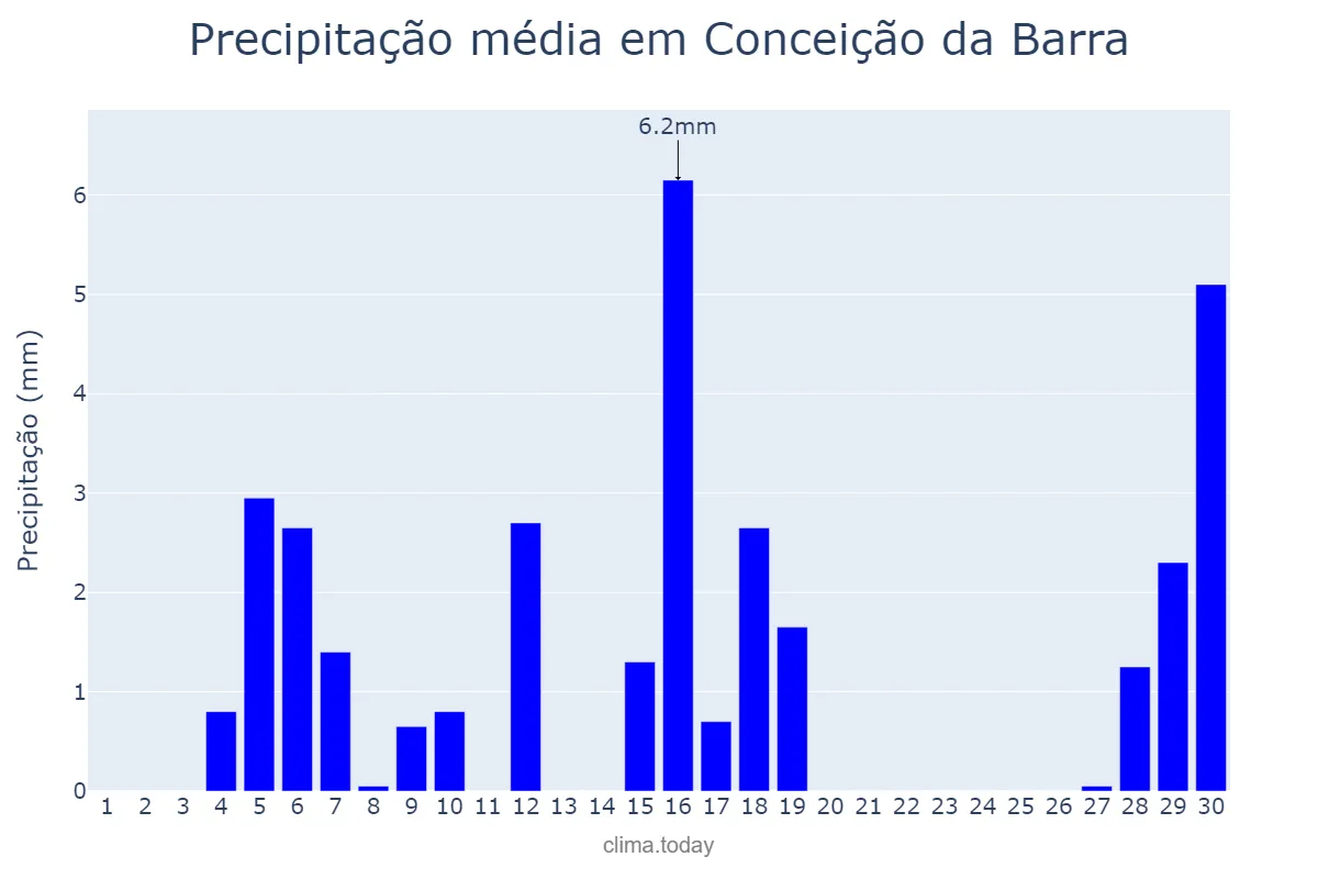 Precipitação em junho em Conceição da Barra, ES, BR