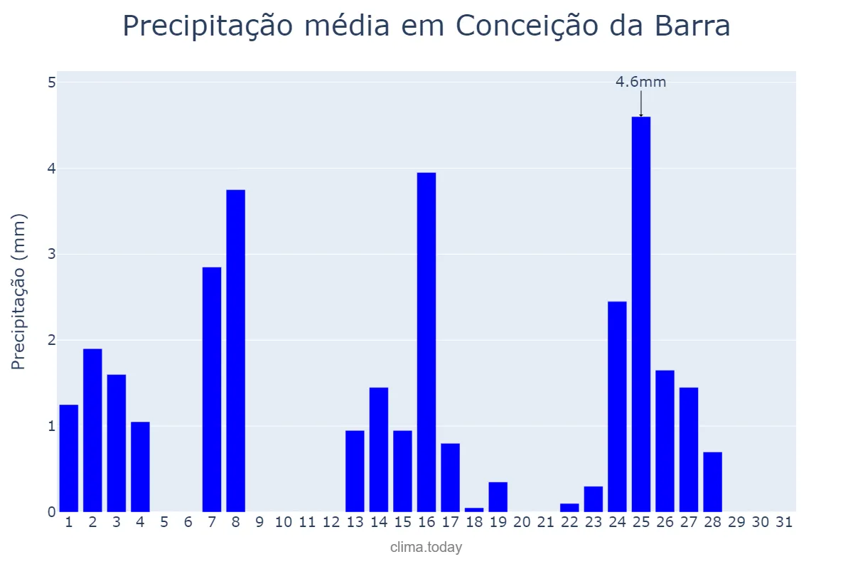 Precipitação em maio em Conceição da Barra, ES, BR