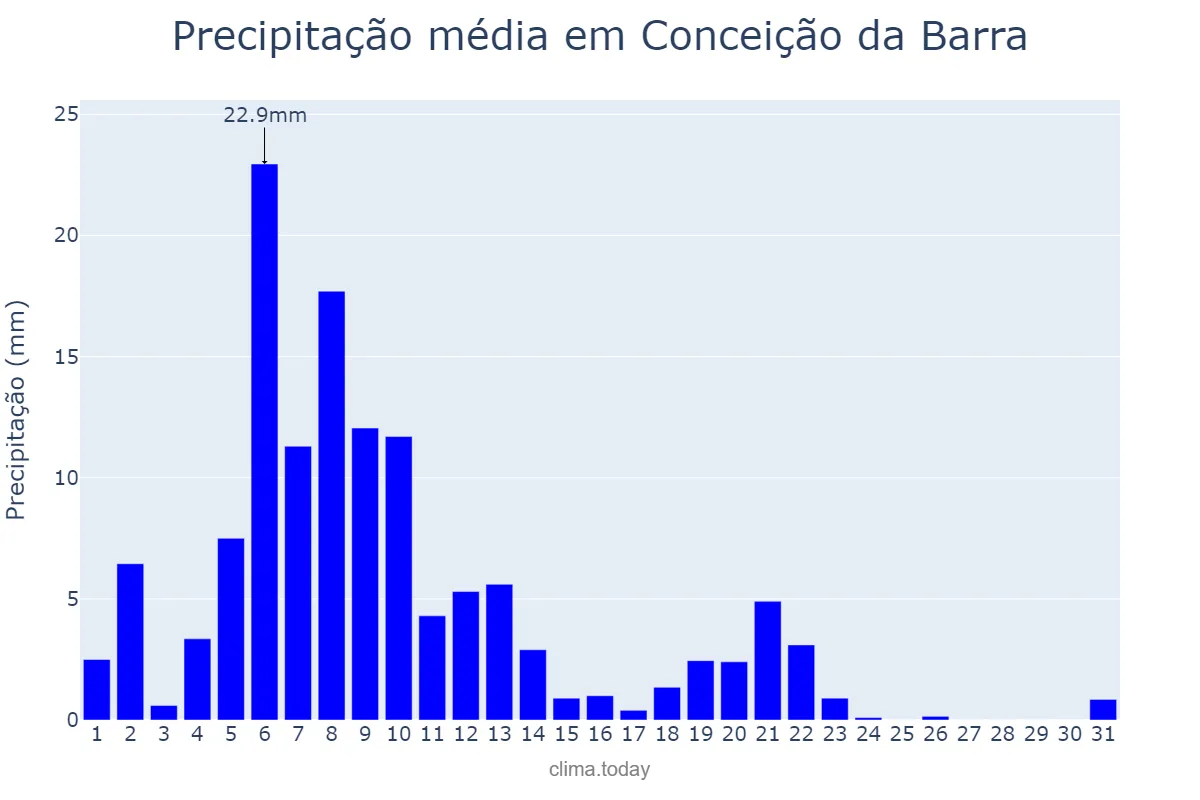 Precipitação em marco em Conceição da Barra, ES, BR