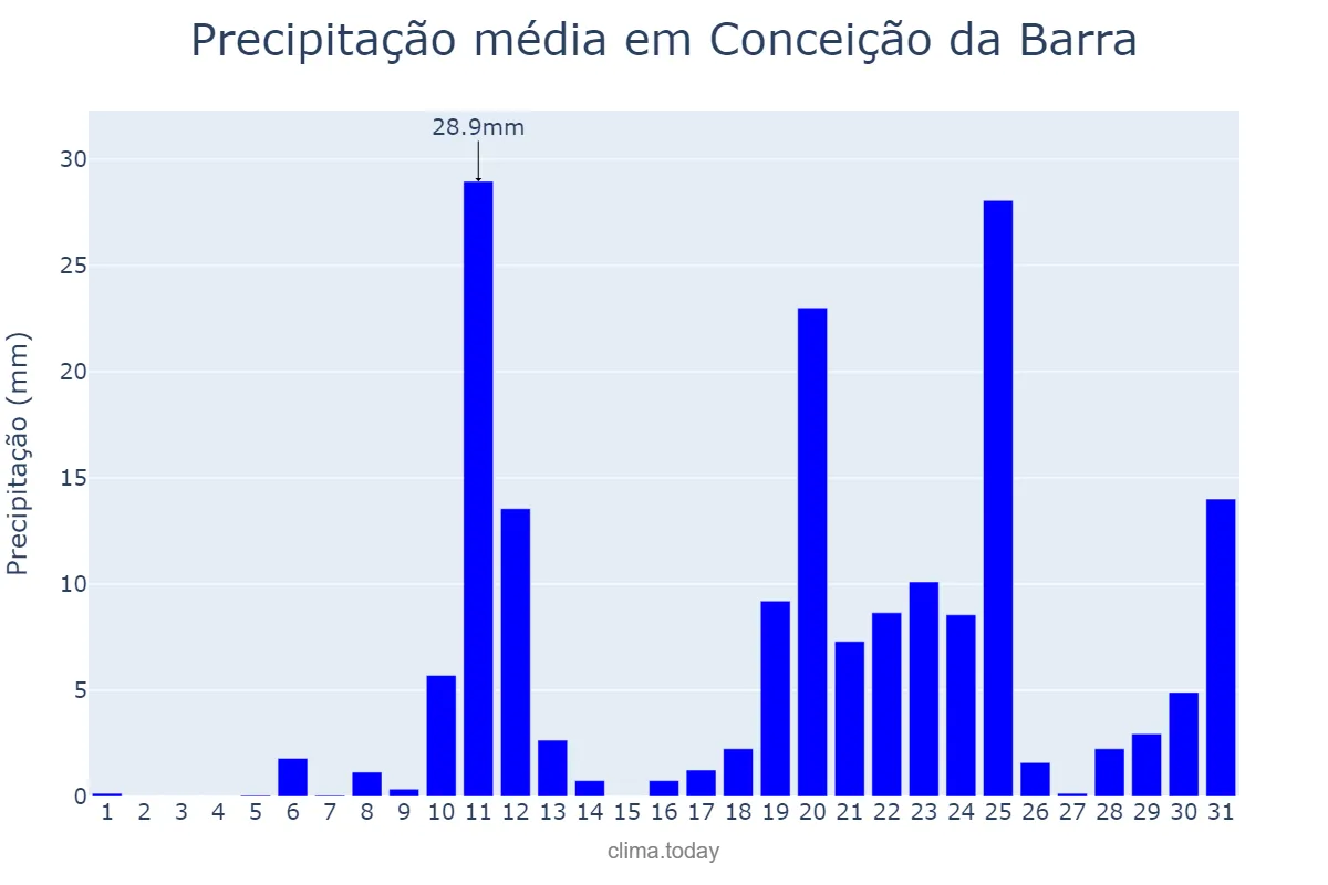 Precipitação em outubro em Conceição da Barra, ES, BR