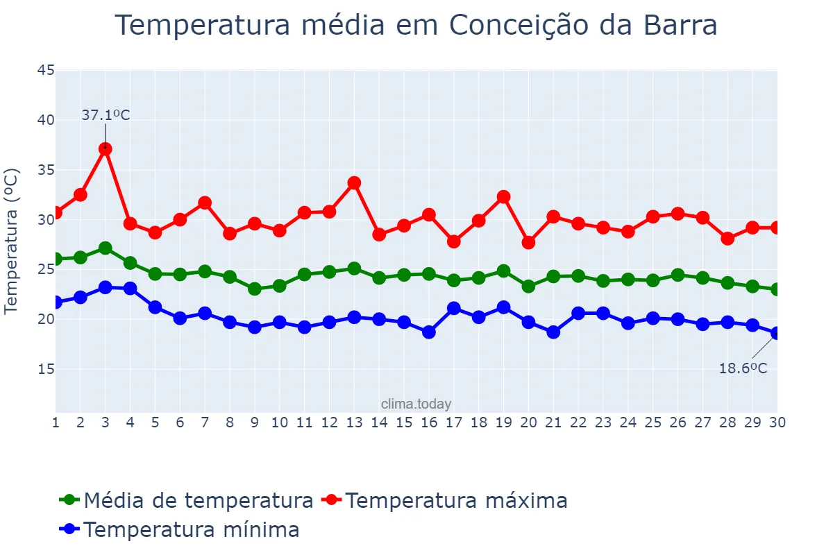 Temperatura em abril em Conceição da Barra, ES, BR