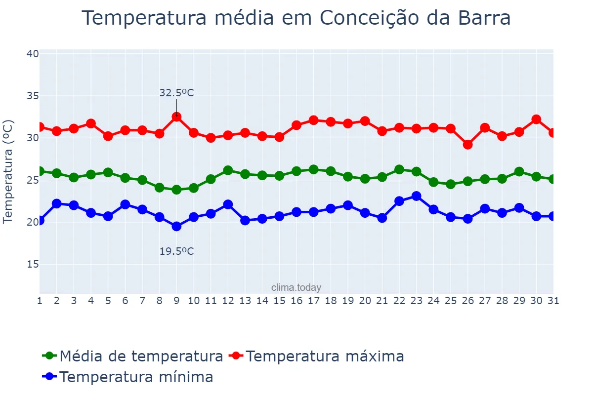 Temperatura em dezembro em Conceição da Barra, ES, BR