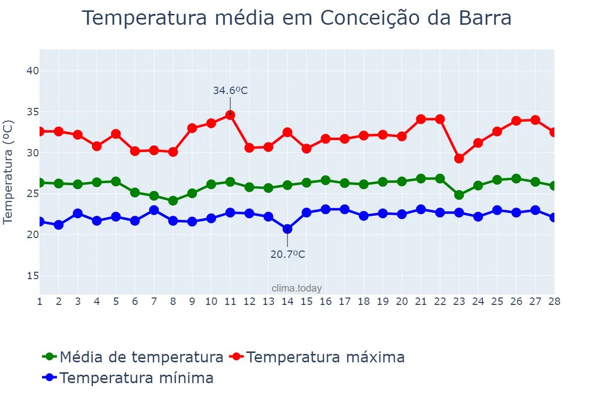 Temperatura em fevereiro em Conceição da Barra, ES, BR