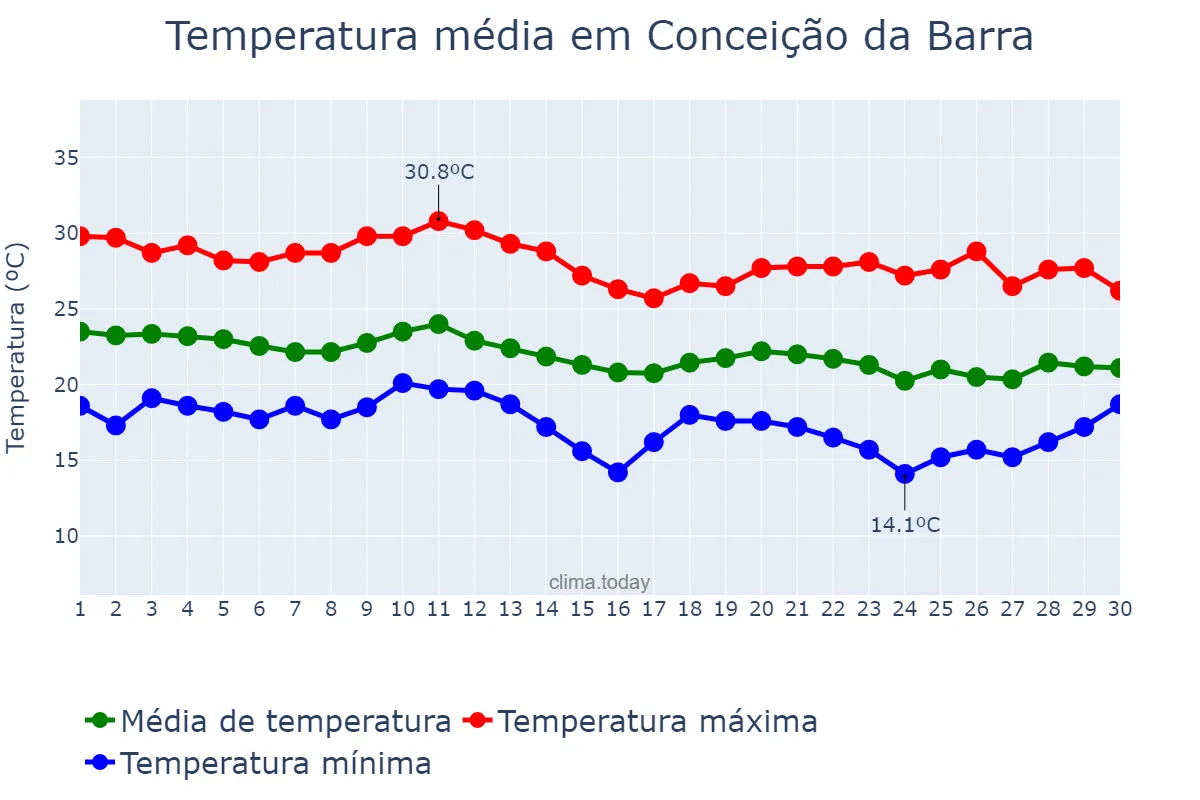 Temperatura em junho em Conceição da Barra, ES, BR